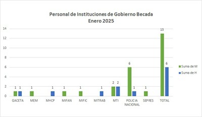 Personal de Instituciones de Gobierno Becada Enero 2025