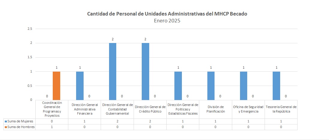 Personal del MHCP Becado Enero 2025