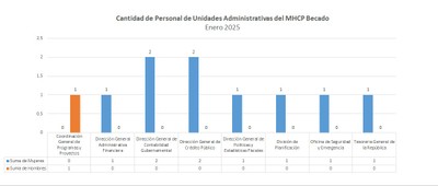Personal del MHCP Becado Enero 2025