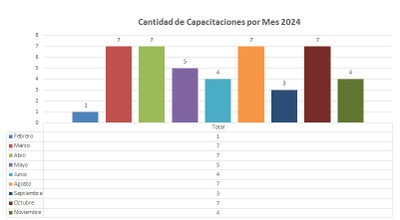 Total de Capacitaciones por Mes  Datos 2024