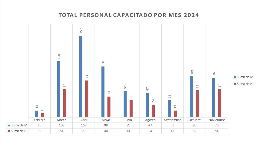 Total Capacitados por Mes Datos 2024