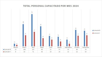 Total Capacitados por Mes Datos 2024